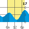 Point Arena tide chart for Friday, May 17, 2024