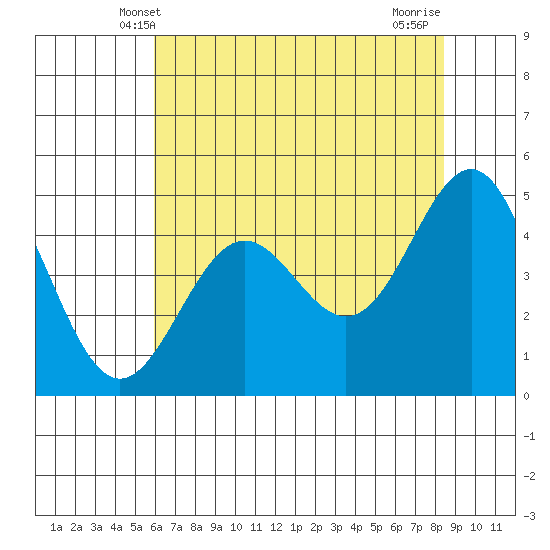 Point Arena tide chart for Monday, May 20, 2024