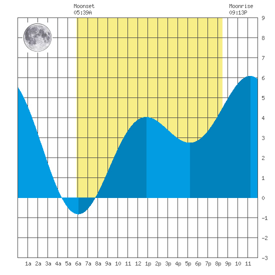 Point Arena tide chart for Thursday, May 23, 2024