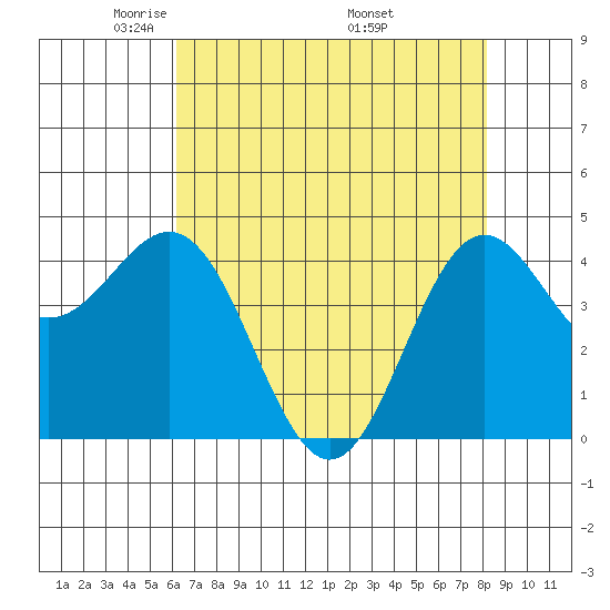 Point Arena tide chart for Thursday, May 2, 2024