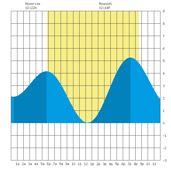 Point Arena tide chart for Friday, May 31, 2024