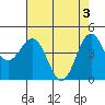 Point Arena tide chart for Friday, May 3, 2024