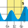 Point Arena tide chart for Sunday, May 5, 2024