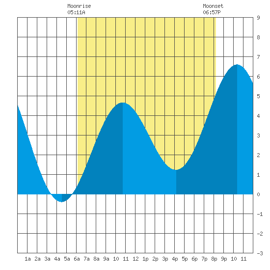 Point Arena tide chart for Monday, May 6, 2024