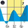 Point Arena tide chart for Tuesday, May 7, 2024