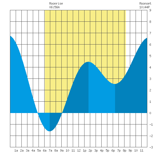 Point Arena tide chart for Thursday, May 9, 2024