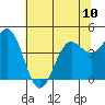 Point Arena tide chart for Monday, June 10, 2024