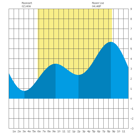 Point Arena tide chart for Monday, June 17, 2024