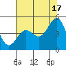 Point Arena tide chart for Monday, June 17, 2024