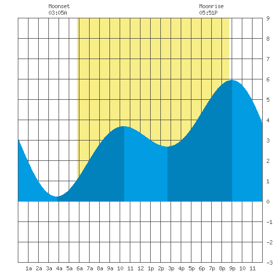 Point Arena tide chart for Tuesday, June 18, 2024