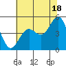 Point Arena tide chart for Tuesday, June 18, 2024