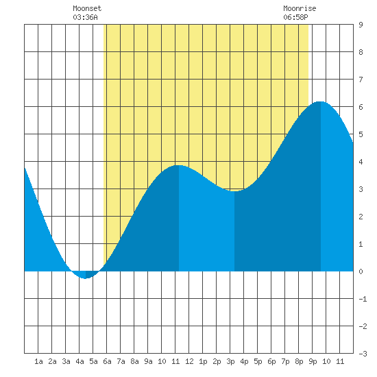 Point Arena tide chart for Wednesday, June 19, 2024