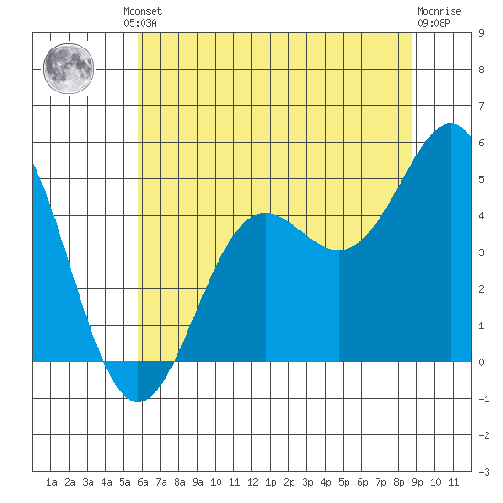 Point Arena tide chart for Friday, June 21, 2024