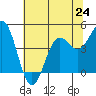 Point Arena tide chart for Monday, June 24, 2024