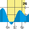 Point Arena tide chart for Wednesday, June 26, 2024