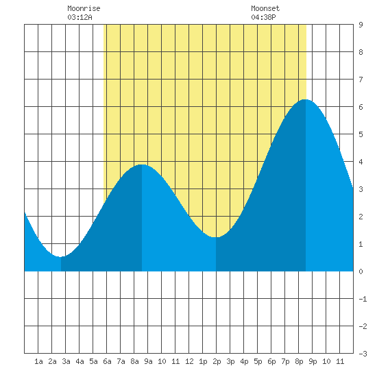 Point Arena tide chart for Sunday, June 2, 2024