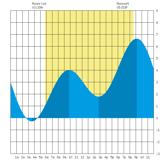 Point Arena tide chart for Monday, June 3, 2024