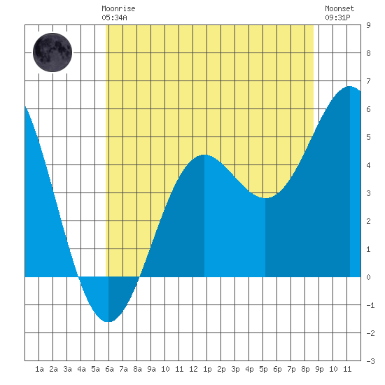 Point Arena tide chart for Thursday, June 6, 2024