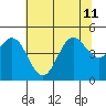 Point Arena tide chart for Thursday, July 11, 2024