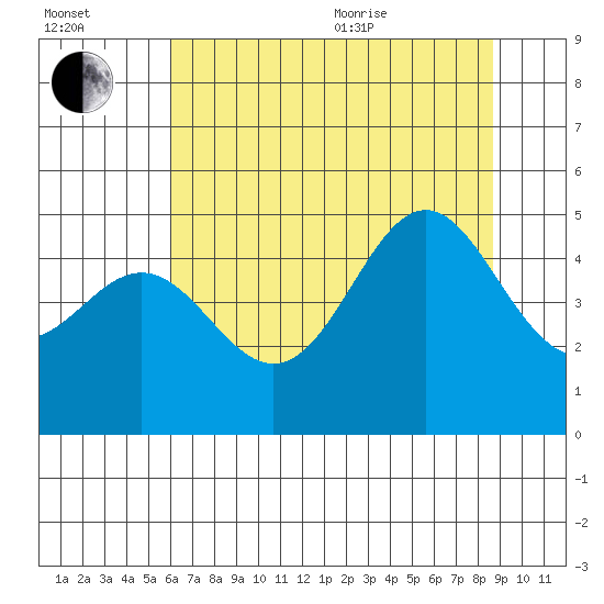 Point Arena tide chart for Saturday, July 13, 2024