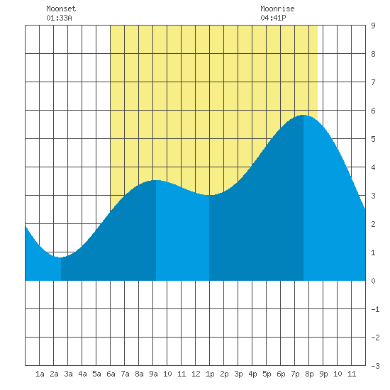 Point Arena tide chart for Tuesday, July 16, 2024