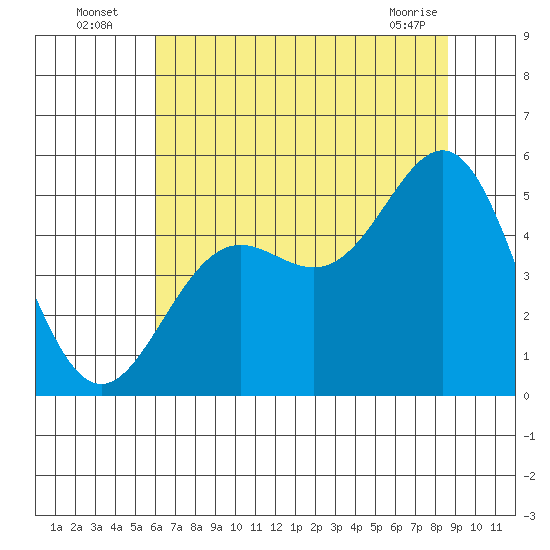 Point Arena tide chart for Wednesday, July 17, 2024