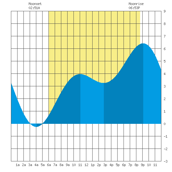Point Arena tide chart for Thursday, July 18, 2024