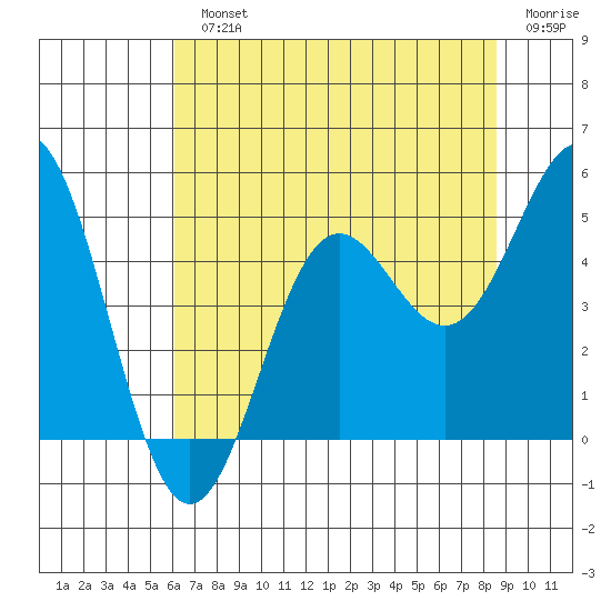 Point Arena tide chart for Monday, July 22, 2024