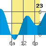 Point Arena tide chart for Tuesday, July 23, 2024