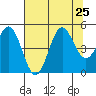 Point Arena tide chart for Thursday, July 25, 2024