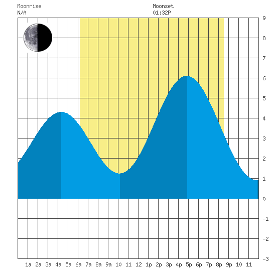 Point Arena tide chart for Saturday, July 27, 2024