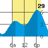 Point Arena tide chart for Monday, July 29, 2024