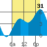 Point Arena tide chart for Wednesday, July 31, 2024