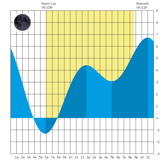 Point Arena tide chart for Friday, July 5, 2024