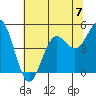 Point Arena tide chart for Sunday, July 7, 2024