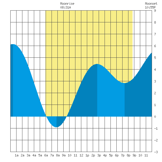 Point Arena tide chart for Monday, July 8, 2024