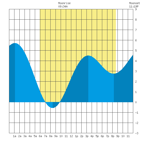Point Arena tide chart for Tuesday, July 9, 2024
