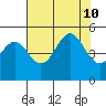 Point Arena tide chart for Saturday, August 10, 2024