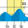 Point Arena tide chart for Sunday, August 11, 2024