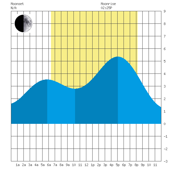 Point Arena tide chart for Monday, August 12, 2024