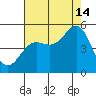Point Arena tide chart for Wednesday, August 14, 2024