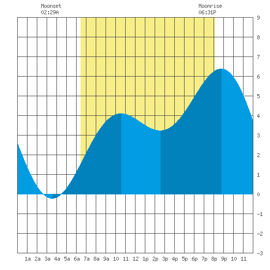 Point Arena tide chart for Friday, August 16, 2024