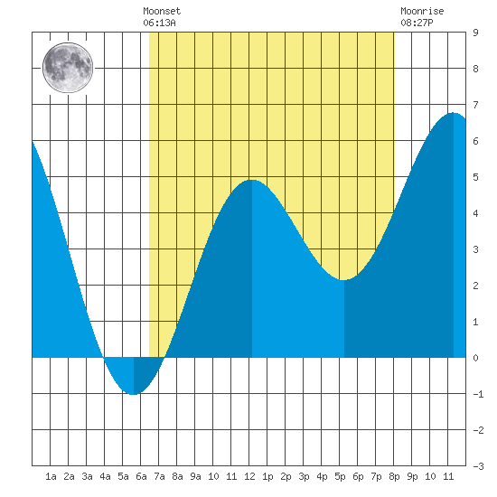 Point Arena tide chart for Monday, August 19, 2024