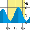 Point Arena tide chart for Friday, August 23, 2024