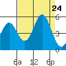 Point Arena tide chart for Saturday, August 24, 2024