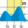 Point Arena tide chart for Sunday, August 25, 2024