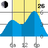 Point Arena tide chart for Monday, August 26, 2024