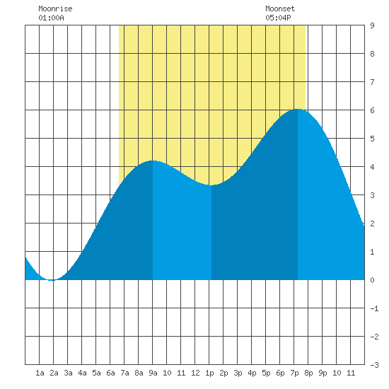 Point Arena tide chart for Wednesday, August 28, 2024