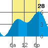 Point Arena tide chart for Wednesday, August 28, 2024
