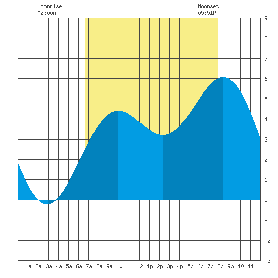 Point Arena tide chart for Thursday, August 29, 2024